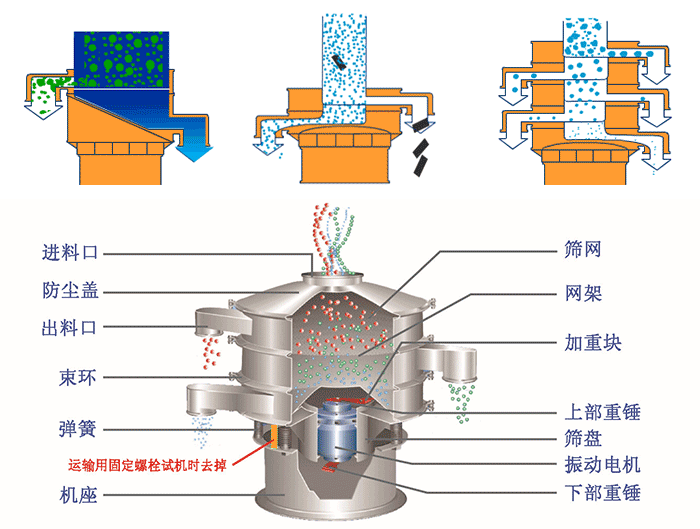 不銹鋼旋振篩結(jié)構(gòu)展示：篩網(wǎng)，出料口，束環(huán)，彈簧，防塵蓋，機座等