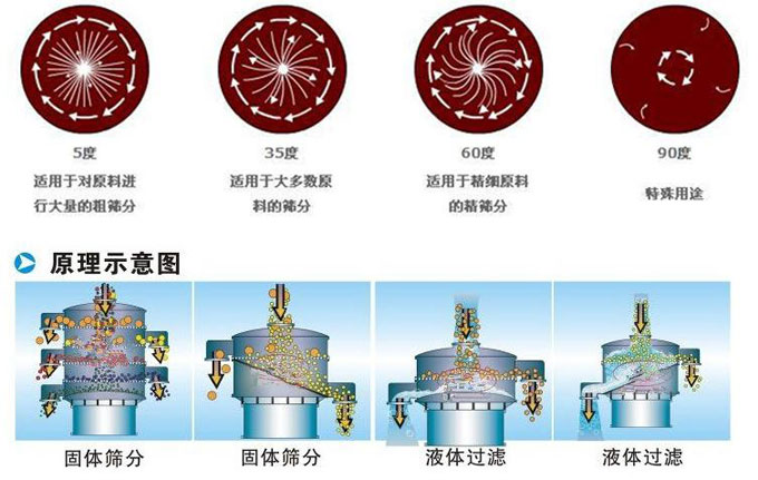 塑料振動(dòng)篩振動(dòng)電機(jī)偏心塊為5°時(shí)適用于對(duì)原料進(jìn)行大量的粗篩。35°適用于大多數(shù)原料的篩分。60°適用于精細(xì)原料的精篩。90°適用特殊用途。