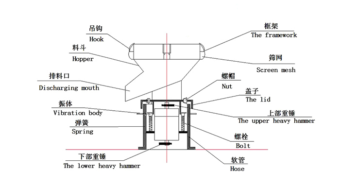 450過濾振動篩：蓋子，螺栓，軟管，振體等結(jié)構(gòu)展示圖